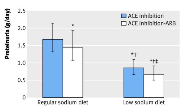 bmj-sravnitelnaja-effektivnost-dobavlenija-blokatora-rezeptorov-angiotenzina-i-malosolevoi-diety-k-terapii-ingibitorami-angiotenzinprevrashajushego-fermenta-proteinuria Эффект приема ИАПФ и сочетания ИАПФ и БРА на фоне диеты с обычным содержанием натрия и малосолевой диеты на протеинурию