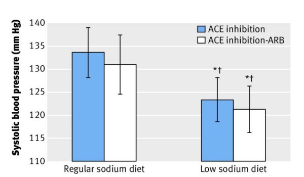bmj-sravnitelnaja-effektivnost-dobavlenija-blokatora-rezeptorov-angiotenzina-i-malosolevoi-diety-k-terapii-ingibitorami-angiotenzinprevrashajushego-fermenta-sistolicheskoe Эффект приема ИАПФ и сочетания ИАПФ и БРА на фоне диеты с обычным содержанием натрия и малосолевой диеты на систолическое АД