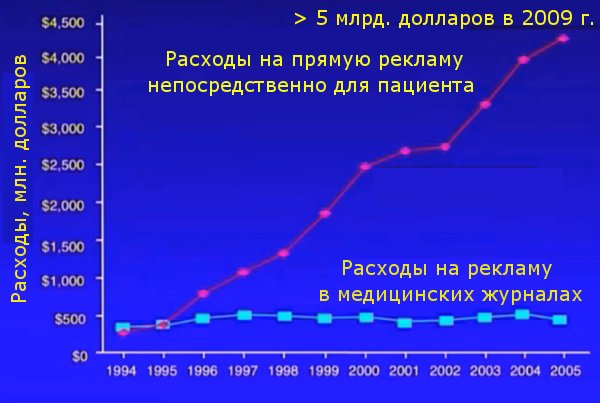 Расходы фармацевтических компаний на рекламу в медицинских журналах и напрямую для пациента Расходы фармацевтических фирм на рекламу для пациентов и рекламу в медицинских журналах