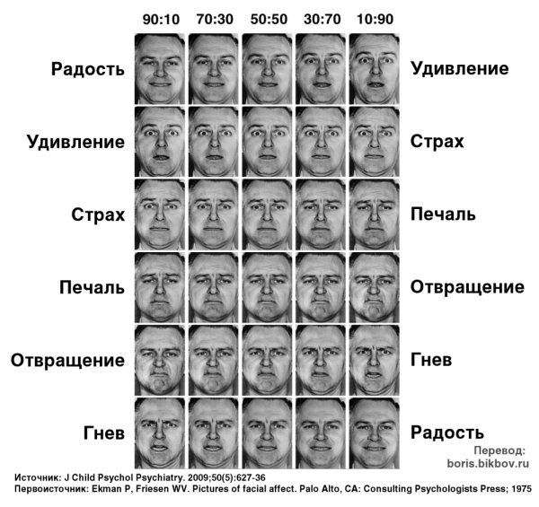 Отображение эмоций на лице - стандартный физиогномический тест