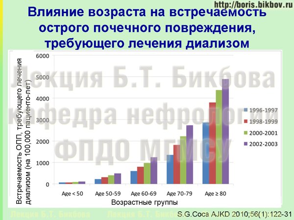 Влияние возраста на встречаемость острого почечного повреждения, требующего лечения диализом Частота развития острого почечного повреждения в зависимости от возраста