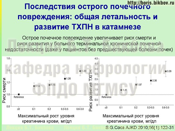 Последствия острого почечного повреждения - общая летальность и развитие ТХПН в катамнезе Результаты острого почечного повреждения - увеличение летальности и развитие терминальной ХПН