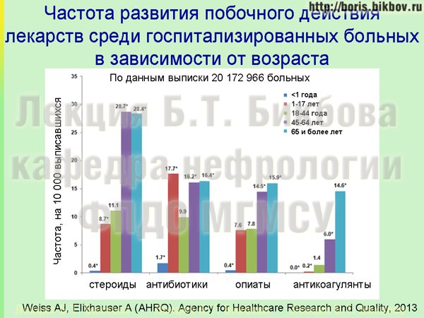 Частота развития побочного действия лекарств среди госпитализированных больных в зависимости от возраста Частота возникновения побочного действия лекарств у больных в зависимости от возраста
