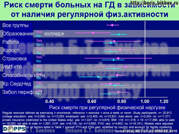 Риск смерти больных на гемодиализе в зависимости от уровня регулярной физической нагрузки