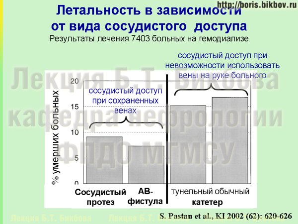 Влияние вида сосудистого доступа на летальность пациентов на гемодиализе Значение вида сосудистого доступа для выживаемости пациентов на гемодиализе