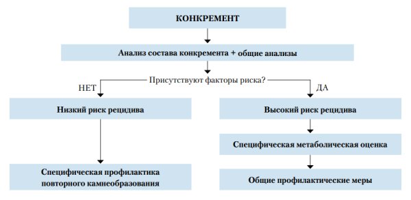 Рекомендации по лечению почечно-каменной (мочекаменной) болезни